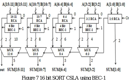 Figure 6 16 bit linear Modified CSLA using BEC-1 