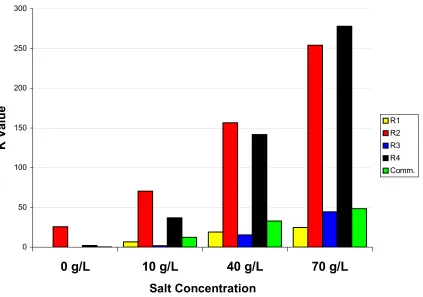 Figure 4.3   K values for exhaustion equilibrium of the five red dyes at 30°C. 