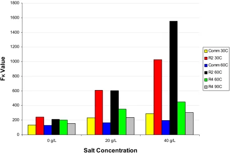 Figure 4.7  FK values for laboratory dyeings at 0.25% for the commercial, type 2 and type 4 red dyes at different salt concentrations