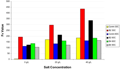 Figure 4.8  FK values for laboratory dyeings at 0.25% for the commercial, type 2 and type 4 blue dyes at different salt concentrations