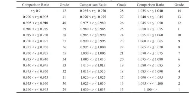 Table 1 Grade values for grading system 1, 2, 3 and 5