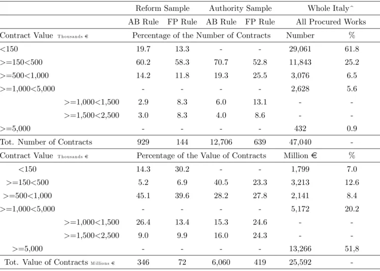 TABLE 2: Distribution of Public Works Procured by Contract Value