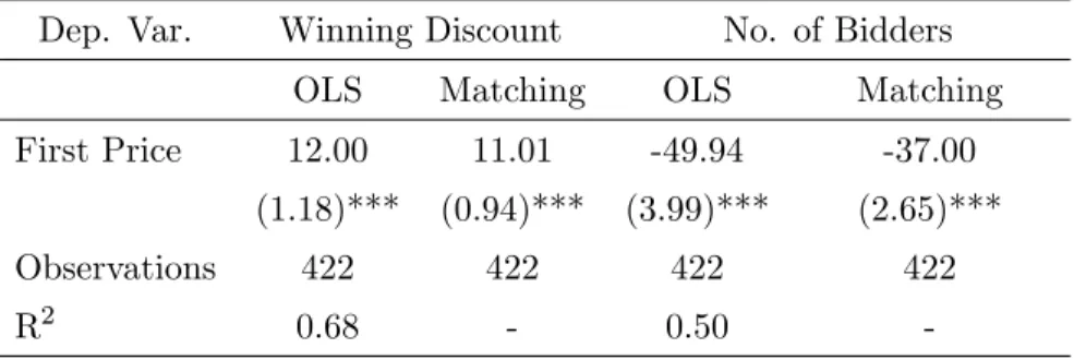 TABLE 9: Winning Discount &amp; No. of Bidders Regressions Dep. Var. Winning Discount No