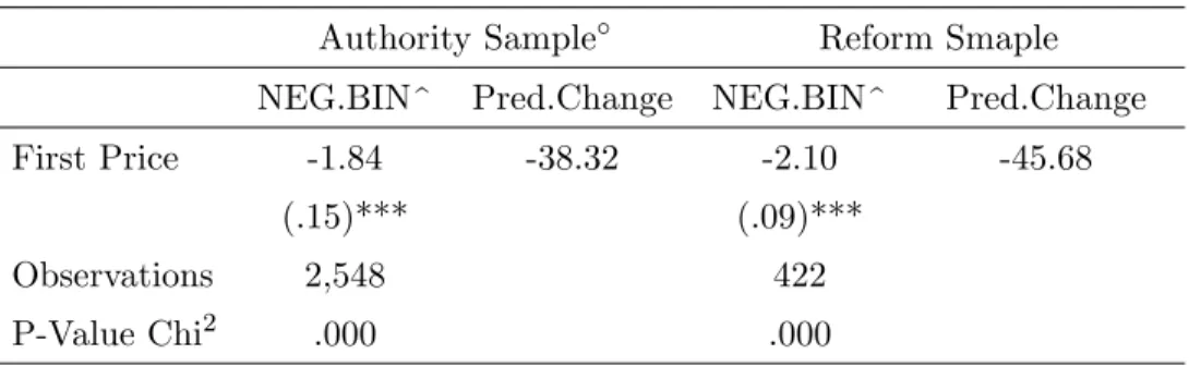 TABLE 11: Number of Bidders Regressions Authority Sample Reform Smaple NEG.BIN^ Pred.Change NEG.BIN^ Pred.Change