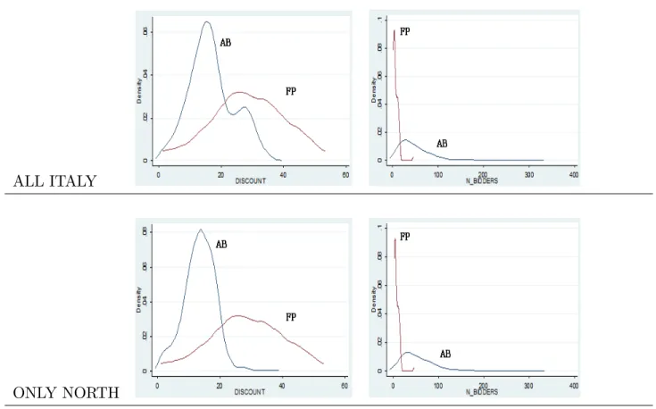 FIGURE 1: Distributions of Winning Discount &amp; Number of Bidders in AB &amp; FP Auctions