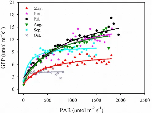 Figure 8. Responses of gross primary production (GPP) to photosynthetically active radiation (PAR) from May to October across two years, 2015–2016, at the study site