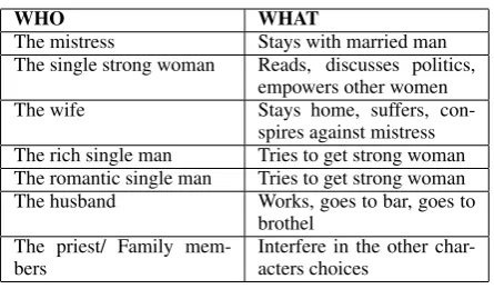 Table 1: Characters (Who) & Action (What)