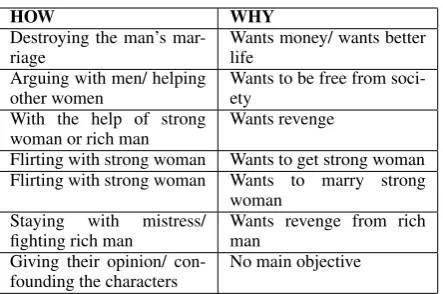 Table 3: Plot (How) & Objective (Why)