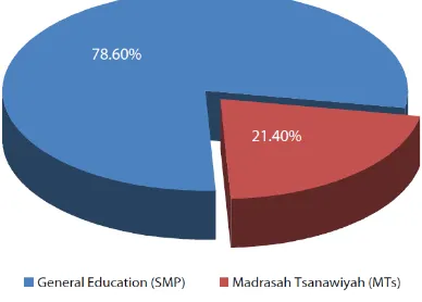 Figure 1.1 Comparative proportion of Indonesian students to Junior Secondary Level 