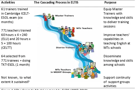Figure 1.3 The Cascade Model engaged by ELTIS (2007-2010) 