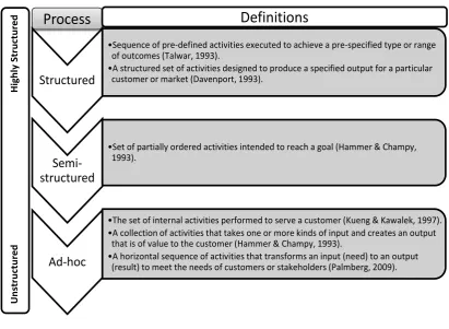 Fig.2.1 Definitions of a Business Process aligned to process types 