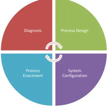 Fig.2.3 Van Der Aalst et al.’s BPM Model (Van der Aalst, 2009) 