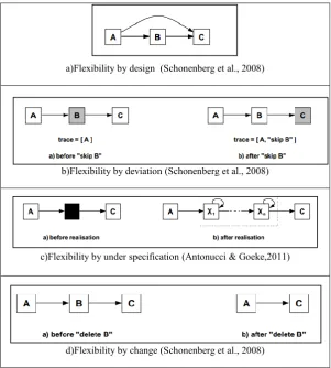 Fig.2.10 Approaches to process flexibility 