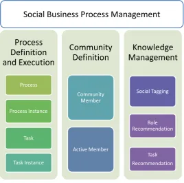 Fig.3.1 Main Areas of Social BPM Conceptual Model 