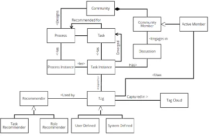 Fig.3.2 Social BPM Static View 