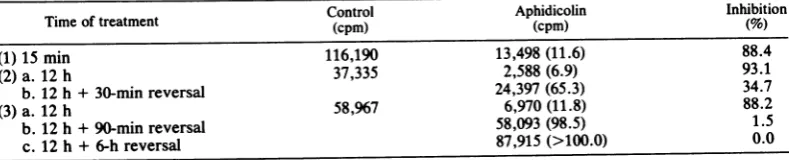 TABLE 1. Effect of aphidicolin on cellular DNA synthesisa