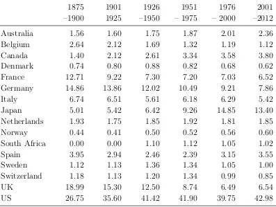Table 2. GDP weights