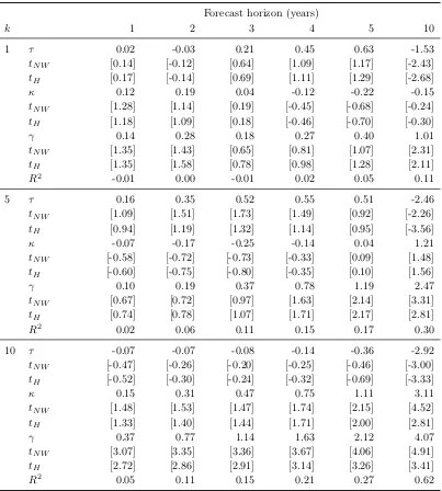 Table 4. Predictive regressions: Exchange rate volatility and trade integration