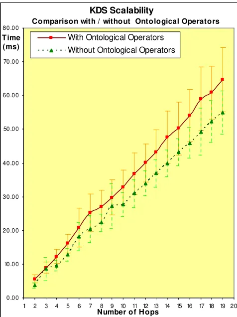 Figure 5: KDS Scalability and notification end-to-end timing 