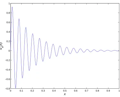 Figure 1: Second-order ODE, ue(x) = sin(100x) exp(−5x): Exact solution. The function issmooth and varies signiﬁcantly over the domain
