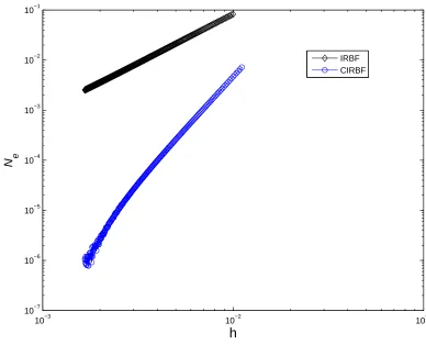 Figure 2: Second-order ODE, 3-point stencil, 0 ≤accuracy by IRBF and CIRBF. The solution converges as x ≤ 1, 91 ≤ Nx ≤ 601, β = 20: Solution O(h1.95) for IRBF and O(h4.79)for CIRBF