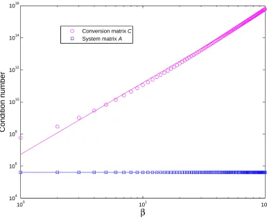 Figure 3: Second-order ODE, 3-point stencil, 0 ≤ x ≤ 1, Nx = 1001: Condition numbersof the system matrix A and conversion matrix C as functions of β representing the RBFwidth