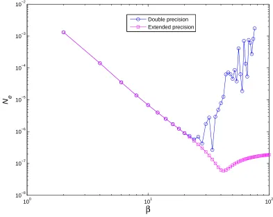 Figure 4: Second-order ODE, 3-point stencil, 0 ≤using double precision and extended precision (50 digits) in constructing and computing the x ≤ 1, Nx = 1201: Solution accuracy byconversion matrix.
