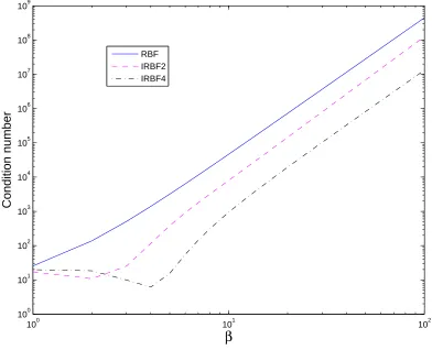 Figure 7: 3-point stencil: Condition numbers of the interpolation matrix generated by RBF,IRBF2 and IRBF4.