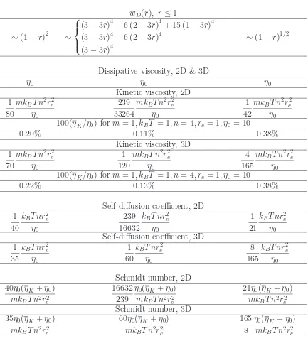 Table 1: Diﬀusivity, viscosity and Schmidt number predicted by kinetic theory for sDPD