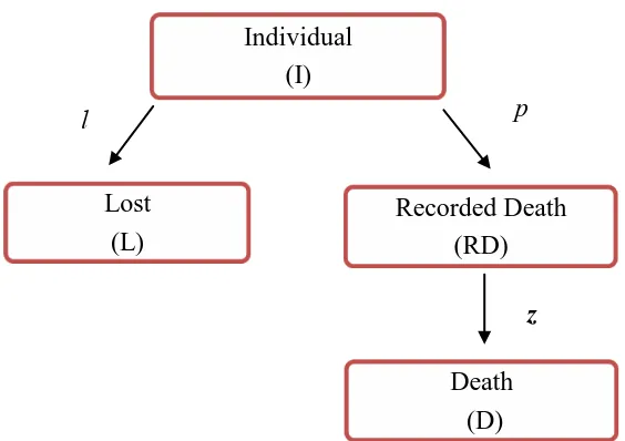 Figure 5-13 The markov survival model without censoring 