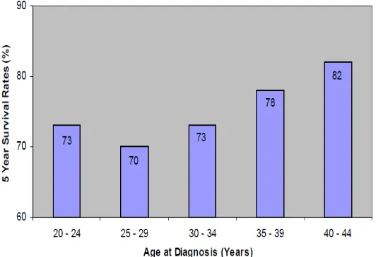 Figure 2-1 Breast cancer survival rate in women by age 