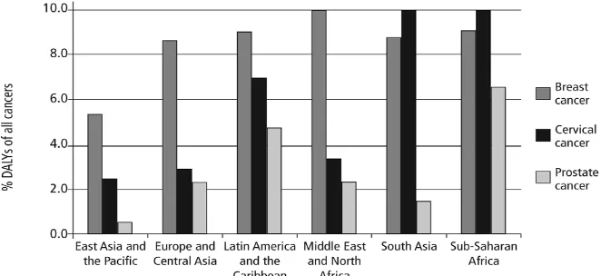 Figure 2-2 Percentage of DALYs lost from breast, cervical and prostate cancer as a proportion of all  cancers, by world bank region, Source: Brown, M
