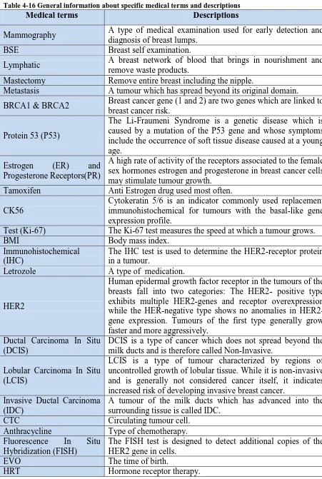 Table 4-16 General information about specific medical terms and descriptions Medical terms Descriptions 