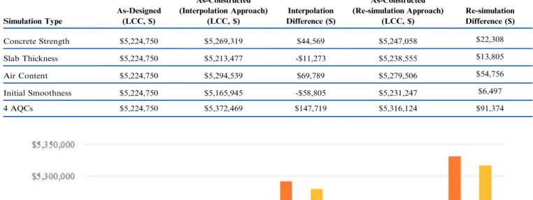 Figure 3.8 LCC results comparisons of Level 1 Specification and Level 2 Specification.