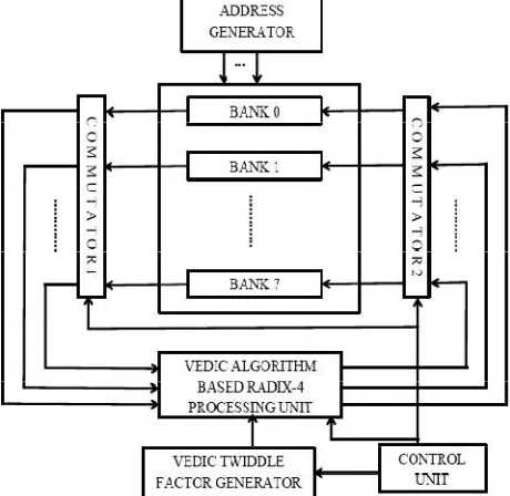Fig. 2. Architecture of 64-point FFT using Vedic algorithm.   