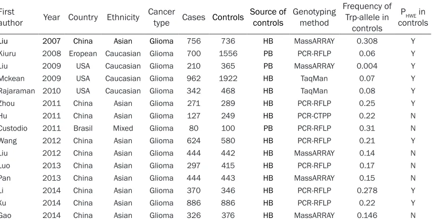 Table 1. Characteristics of Studies on XRCC1 Arg194Trp Polymorphism and Glioma Risk included in the meta-analysis