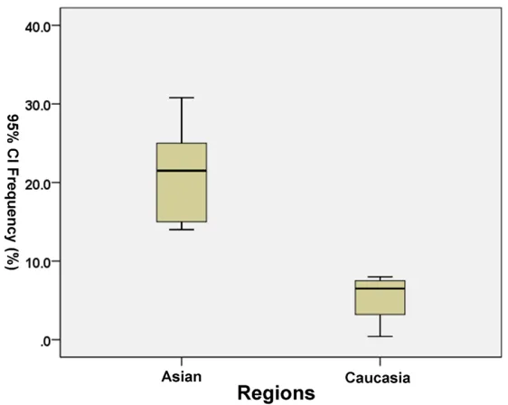 Figure 1. Allele frequencies and their 95% CIs of the XRCC1 Arg194Trp Polymorphism among control subjects by Different Regions.