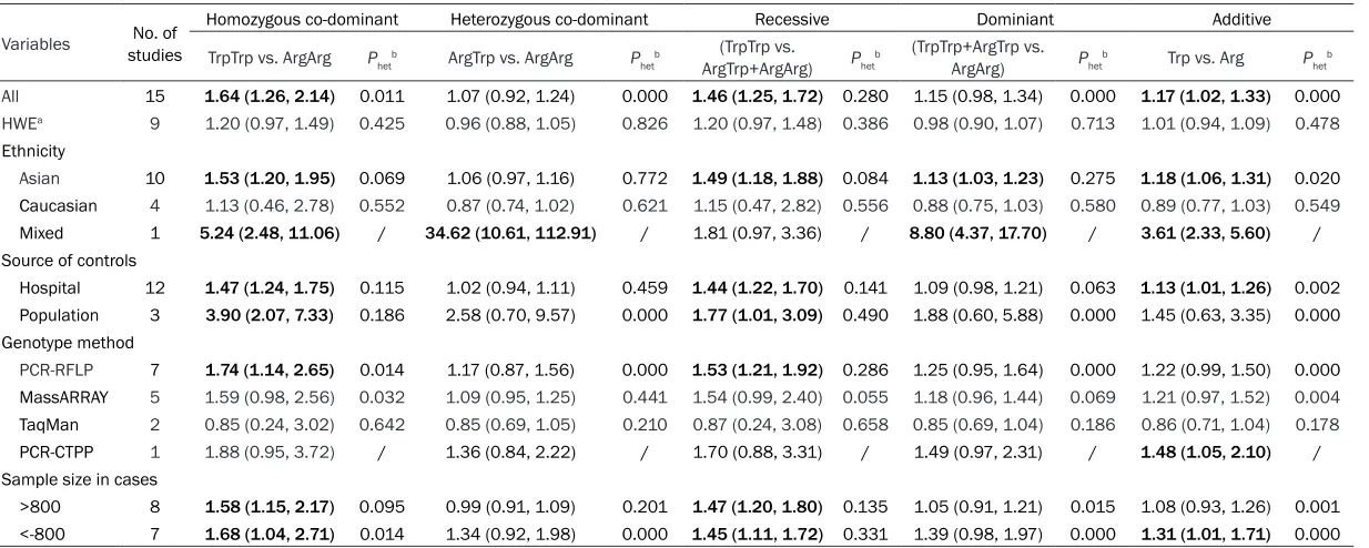 Table 2. Meta-analysis of the association between XRCC1 Arg194Trp polymorphism and cancer risk