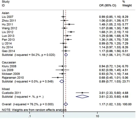 Figure 2. Forest Plot of Glioma Risk Associated with the XRCC1 Arg194Trp Polymorphism (Trp vs