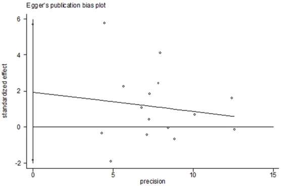 Figure 5. Outlier analysis for the XRCC1 Arg194Trp polymorphism illustrat-ing the influence of each study on pooled OR.