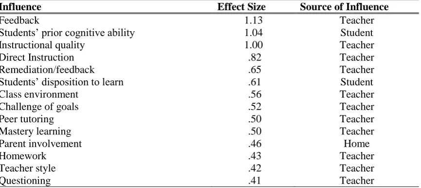 Table 1 Sources of Variance on Student Achievement (modified from Hattie, 2003, p.4) 