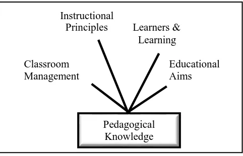 Figure 1: Facets of Pedagogical Knowledge (modified from Magnusson et al., 1999, p. 98) 