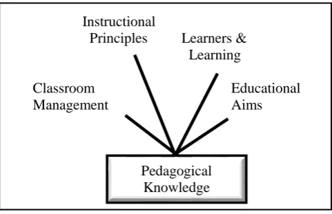 Figure 1: Facets of Pedagogical Knowledge (modified from Magnusson et al., 1999, p. 98) 