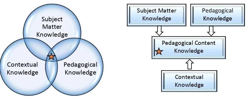 Figure 2 : Two Models of Teacher Knowledge (Gess-Newsome, 1999, p. 12)             = PCK - knowledge needed for classroom teaching 