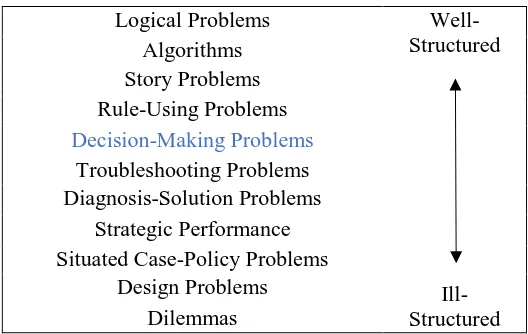 Figure 7: Typology of Problem Types (modified from Jonassen, 2000, p. 74-75) 