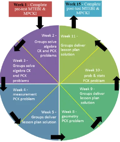 Figure 9: Outline of Semester’s Weekly Schedule for Treatment Group  