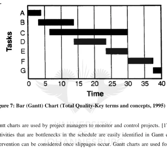 Figure 7: Bar (Gantt) Chart (Total Quality-Key terms and concepts, 1995) 