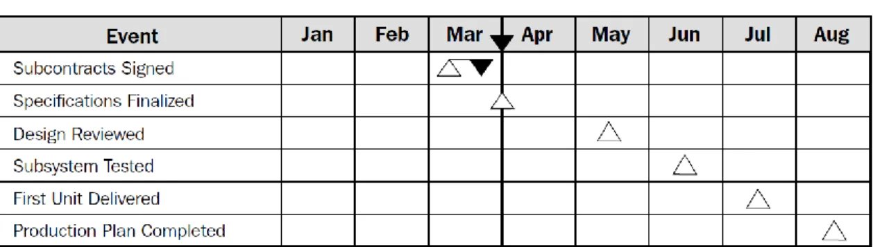 Figure 8: Milestone Chart. (PMBOK Guide, 2017) 
