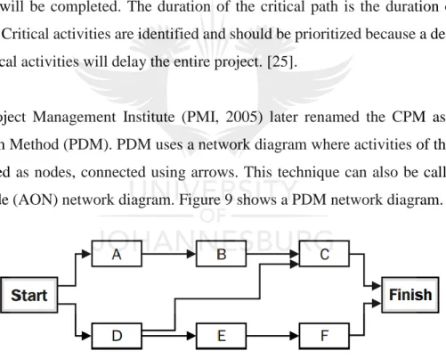 Figure 9: PDM network diagram (PMBOK Guide, 2017) 