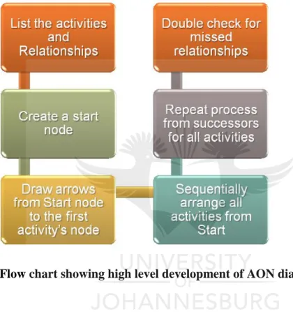 Figure 10: Flow chart showing high level development of AON diagram 